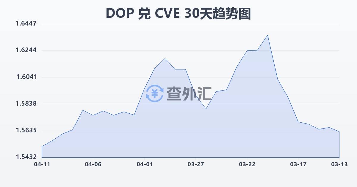 多米尼加比索兑佛得角埃斯库多(DOP/CVE)近30天汇率走势图
