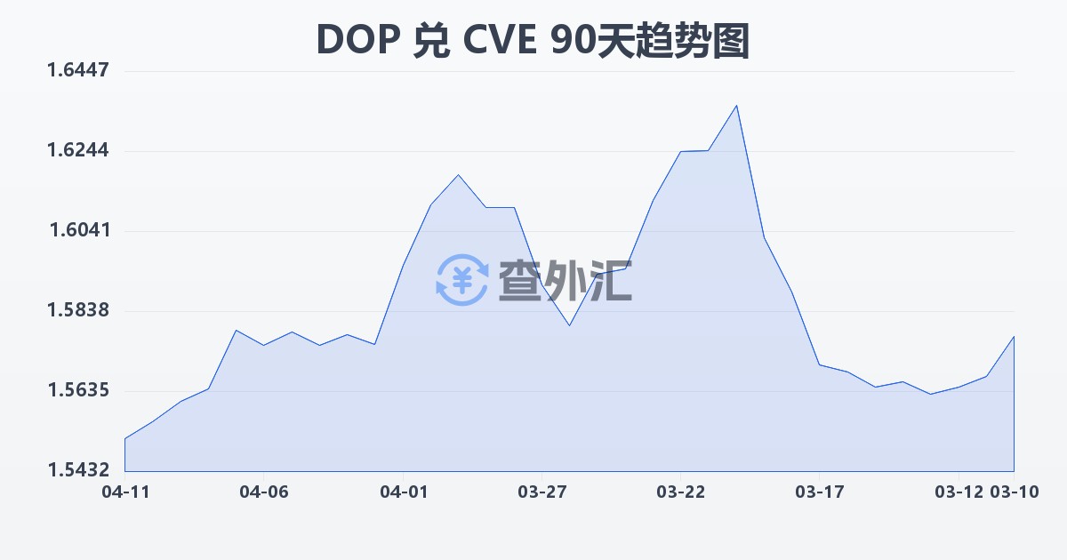 多米尼加比索兑佛得角埃斯库多(DOP/CVE)近90天汇率走势图