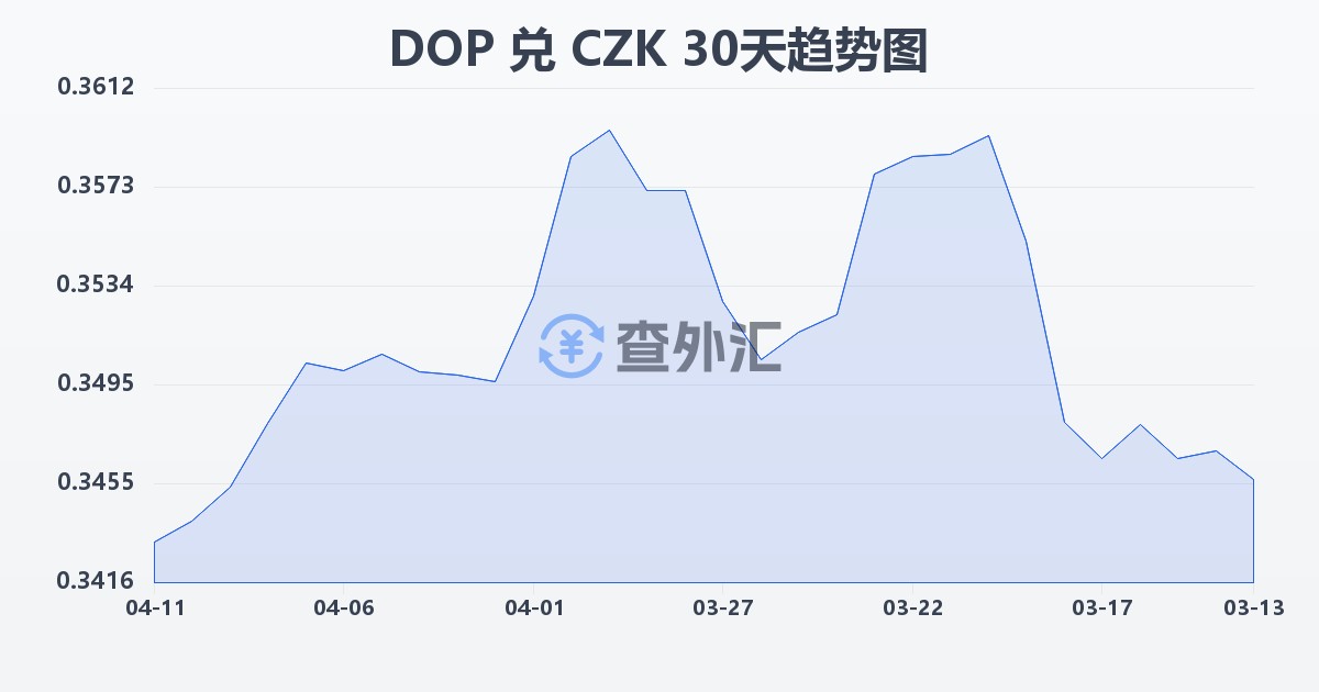 多米尼加比索兑捷克克朗(DOP/CZK)近30天汇率走势图