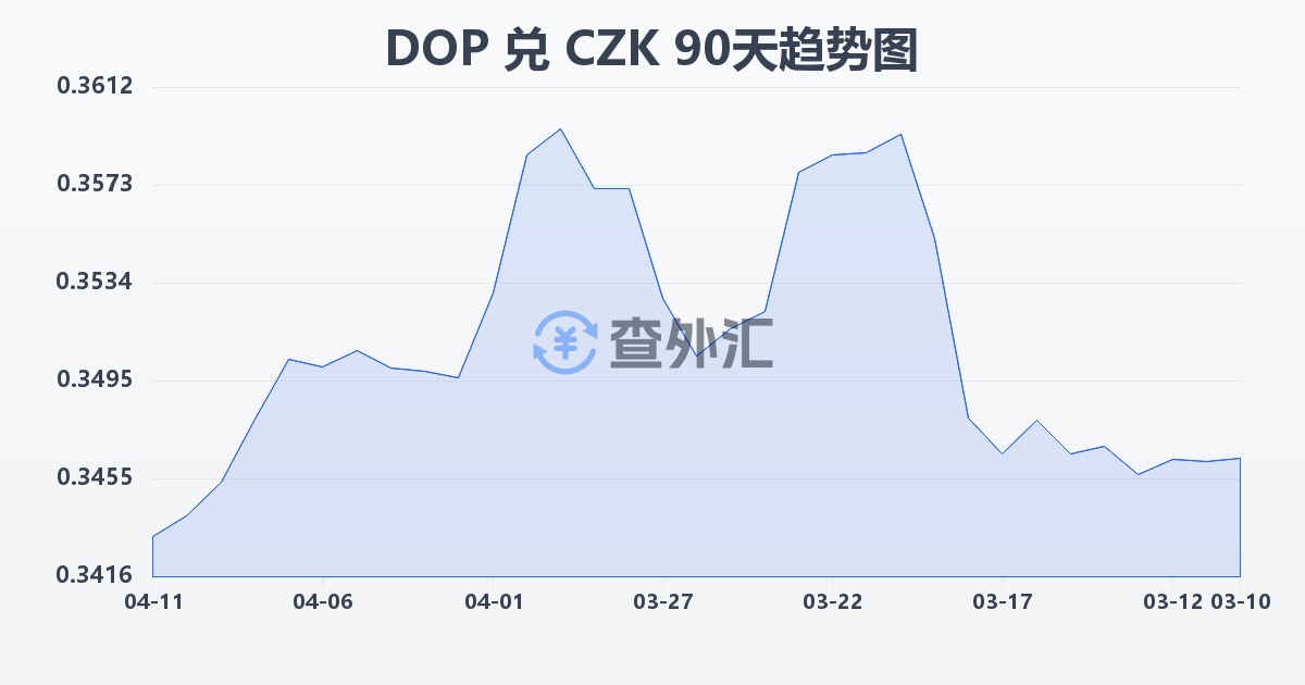 多米尼加比索兑捷克克朗(DOP/CZK)近90天汇率走势图