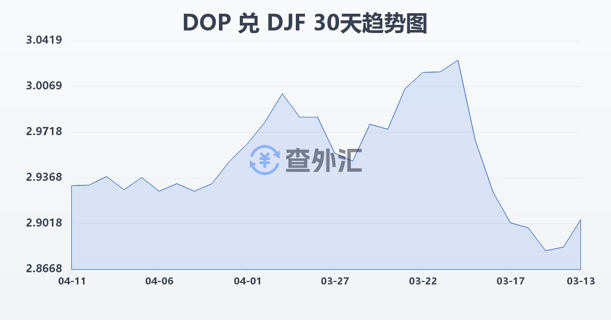 多米尼加比索兑吉布提法郎(DOP/DJF)近30天汇率走势图