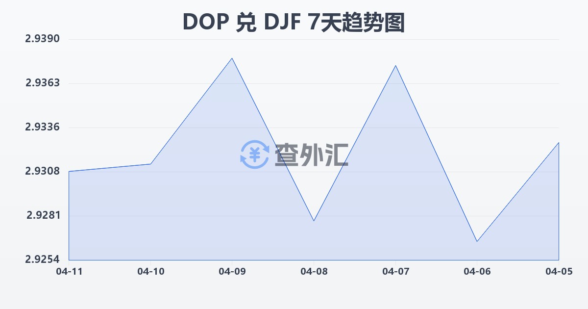 多米尼加比索兑吉布提法郎(DOP/DJF)近7天汇率走势图