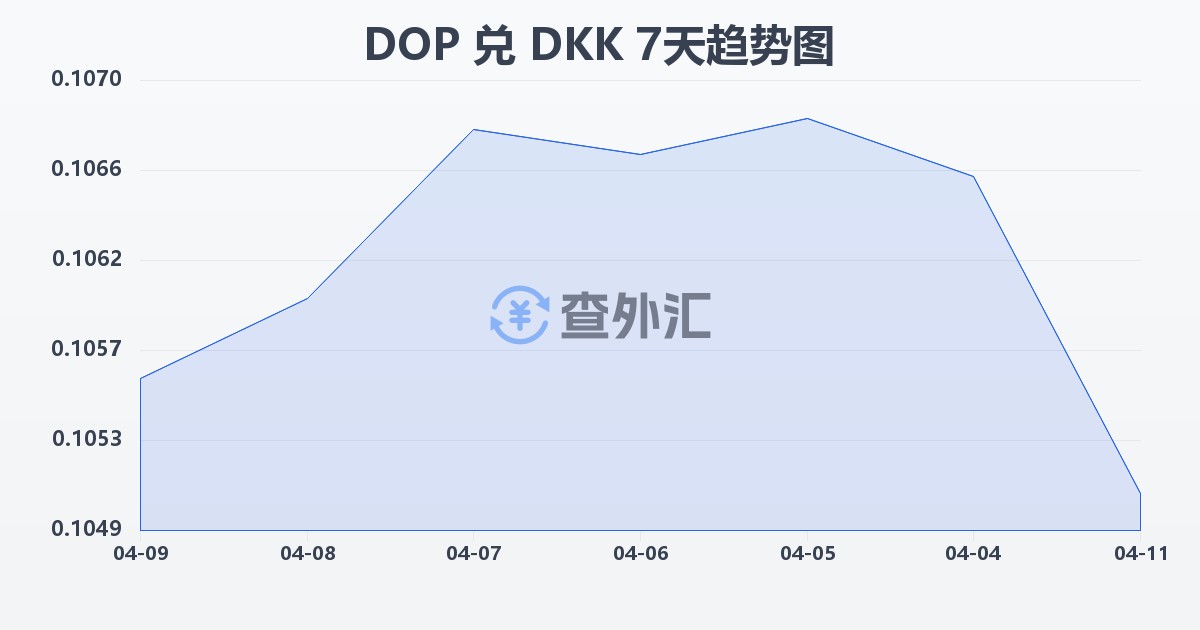 多米尼加比索兑丹麦克朗(DOP/DKK)近7天汇率走势图