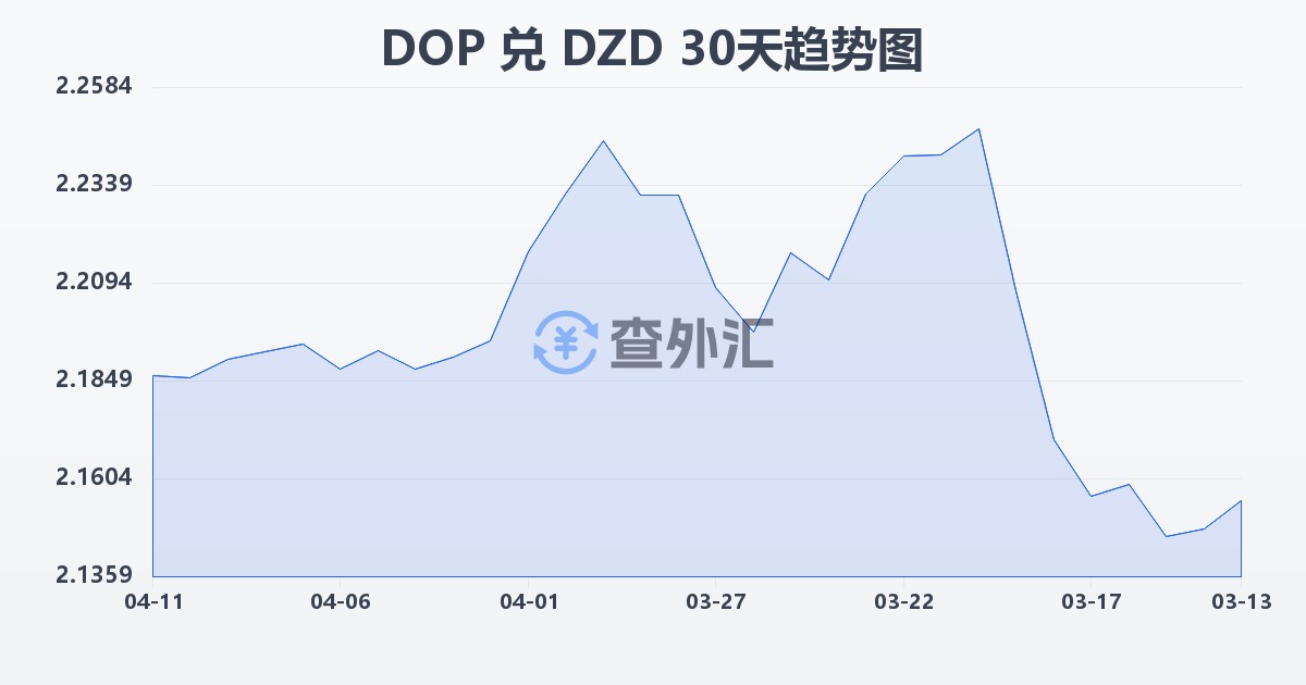 多米尼加比索兑阿尔及利亚第纳尔(DOP/DZD)近30天汇率走势图