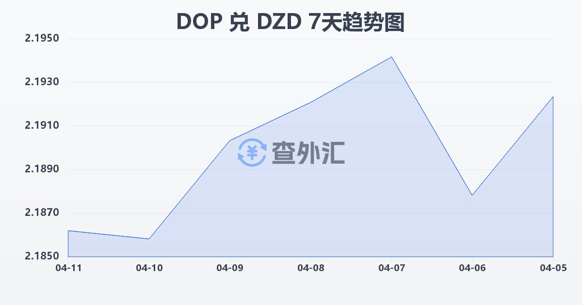 多米尼加比索兑阿尔及利亚第纳尔(DOP/DZD)近7天汇率走势图