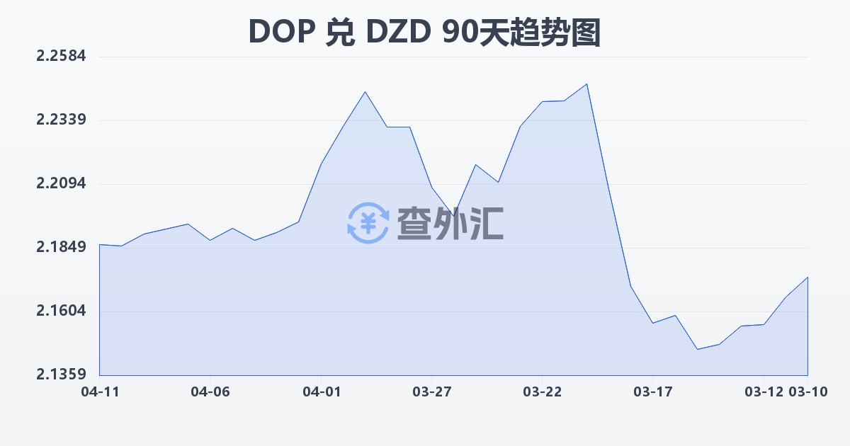多米尼加比索兑阿尔及利亚第纳尔(DOP/DZD)近90天汇率走势图