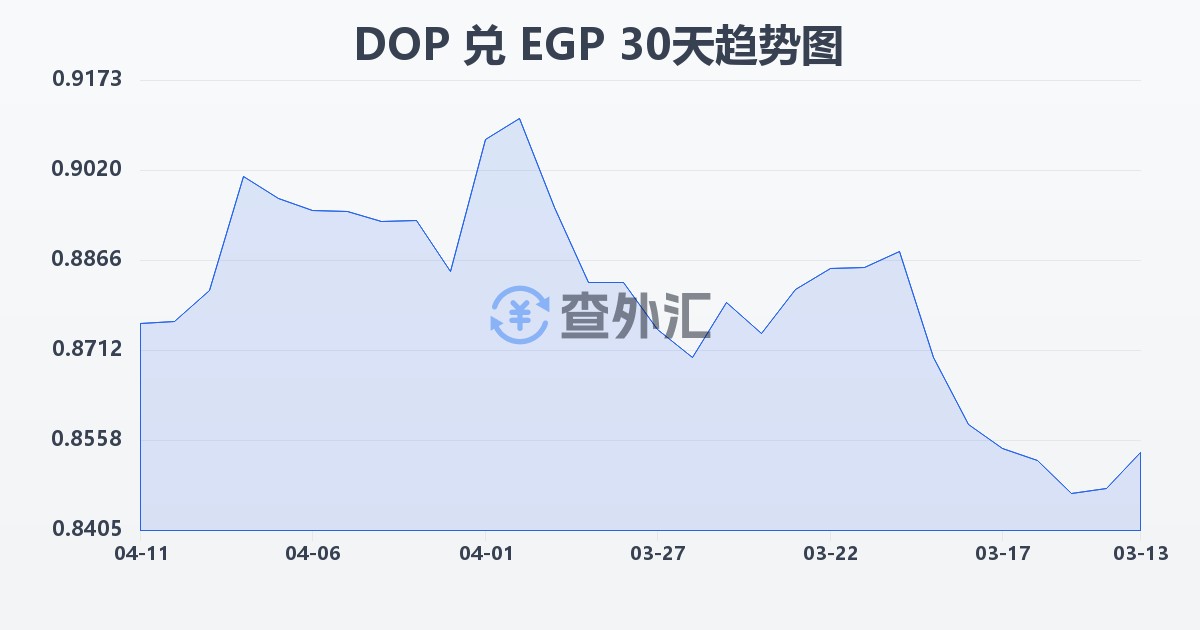多米尼加比索兑埃及镑(DOP/EGP)近30天汇率走势图