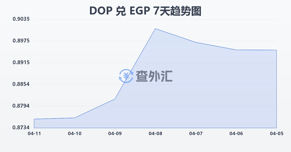 多米尼加比索兑埃及镑(DOP/EGP)近7天汇率走势图