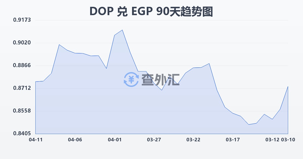 多米尼加比索兑埃及镑(DOP/EGP)近90天汇率走势图