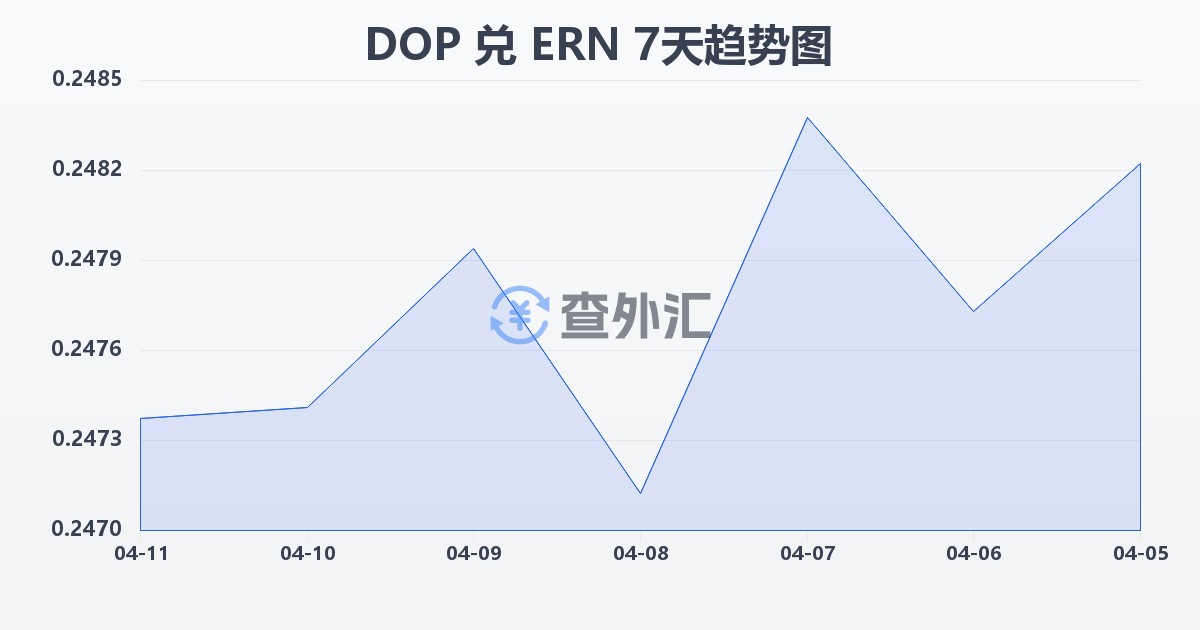 多米尼加比索兑厄立特里亚纳克法(DOP/ERN)近7天汇率走势图