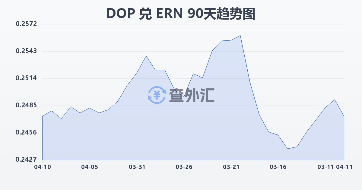 多米尼加比索兑厄立特里亚纳克法(DOP/ERN)近90天汇率走势图