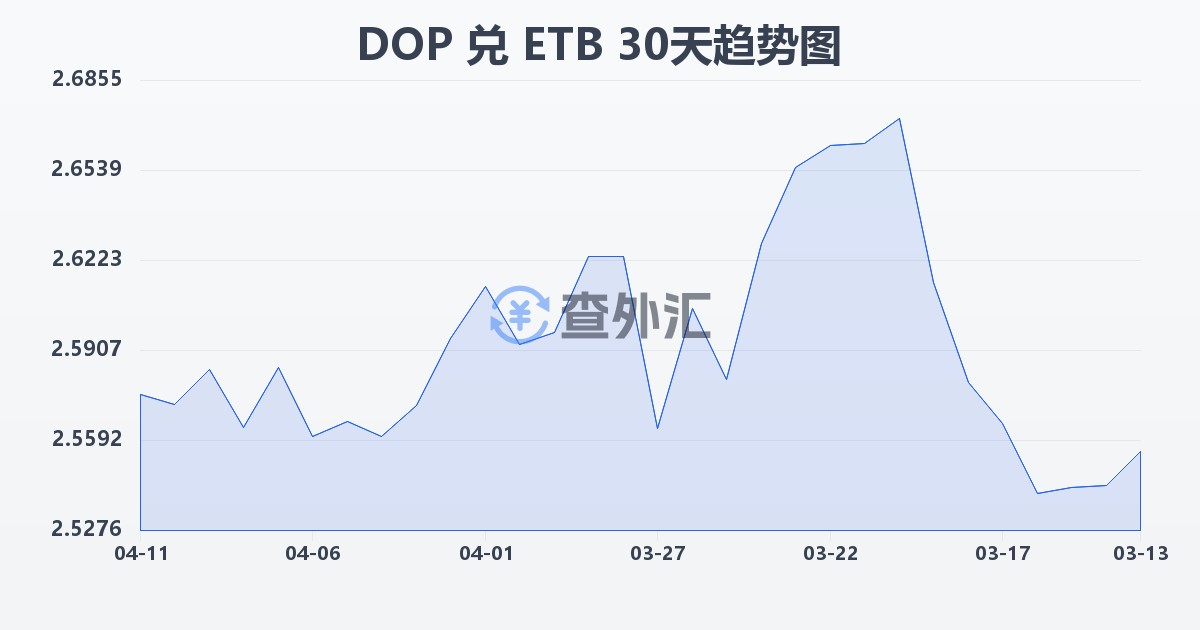 多米尼加比索兑埃塞俄比亚比尔(DOP/ETB)近30天汇率走势图