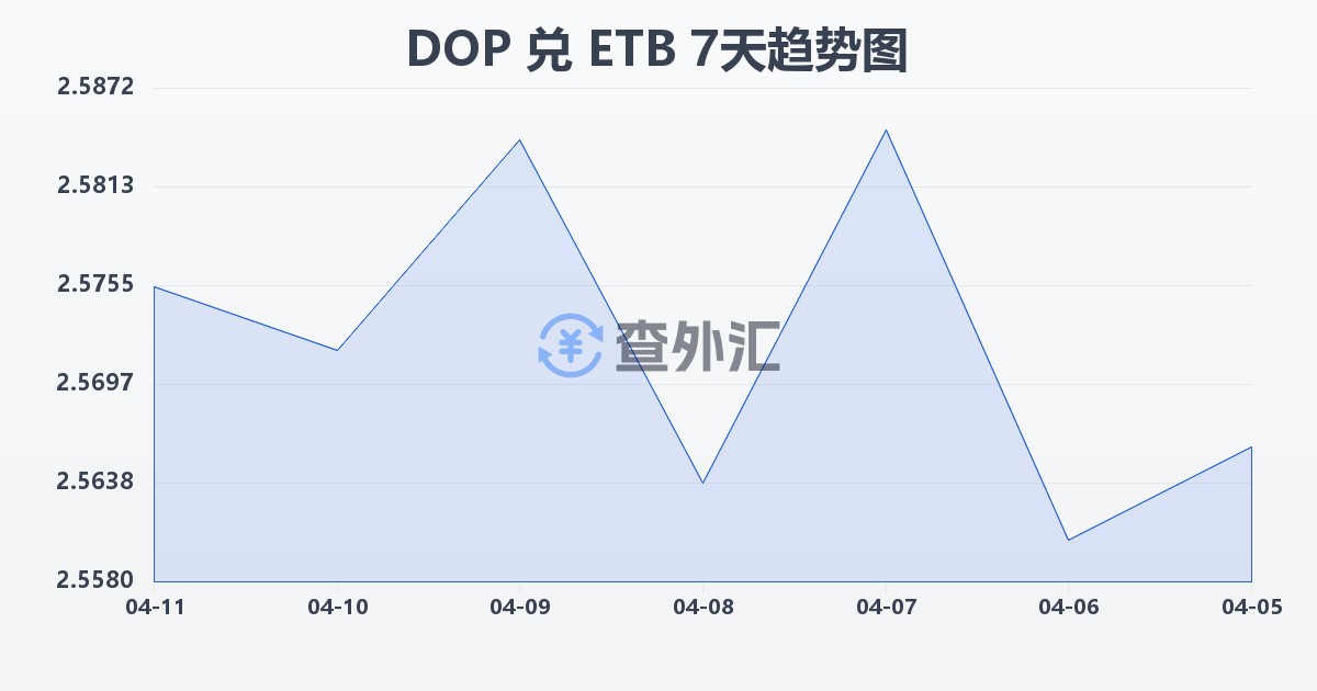 多米尼加比索兑埃塞俄比亚比尔(DOP/ETB)近7天汇率走势图