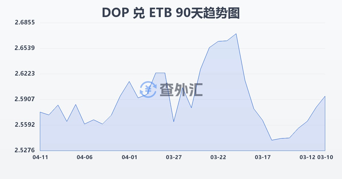 多米尼加比索兑埃塞俄比亚比尔(DOP/ETB)近90天汇率走势图