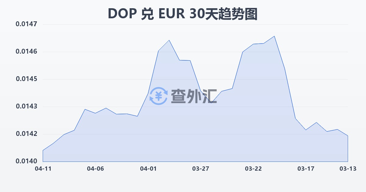 多米尼加比索兑欧元(DOP/EUR)近30天汇率走势图