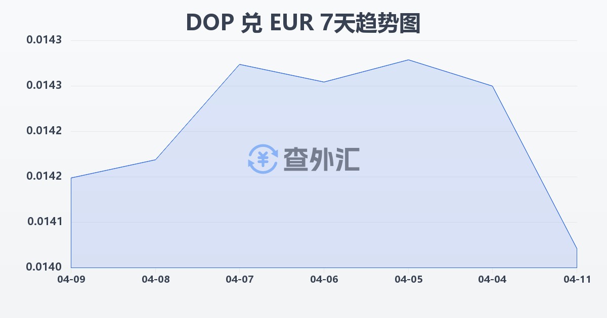 多米尼加比索兑欧元(DOP/EUR)近7天汇率走势图