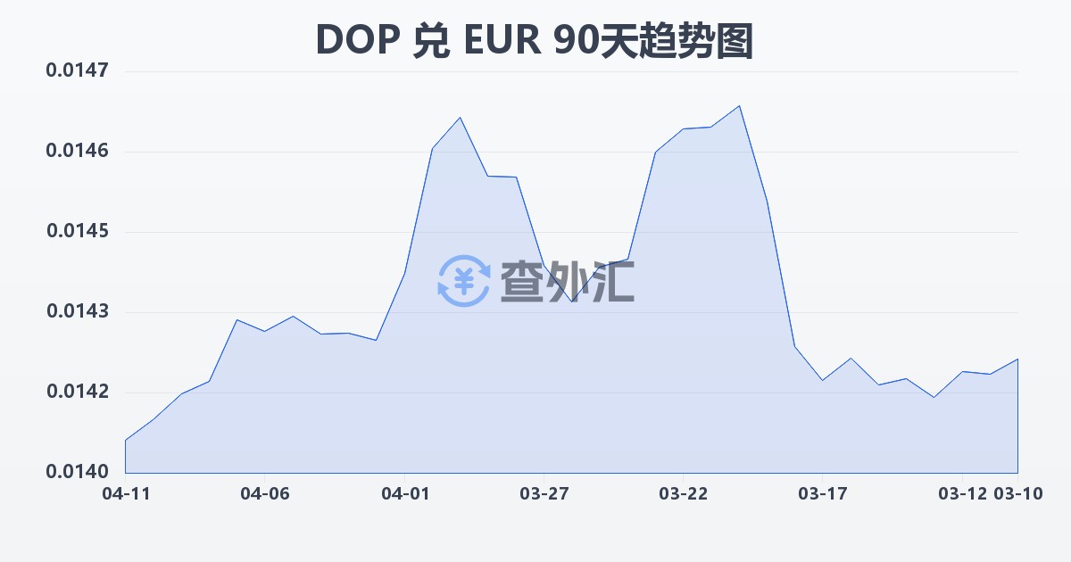 多米尼加比索兑欧元(DOP/EUR)近90天汇率走势图
