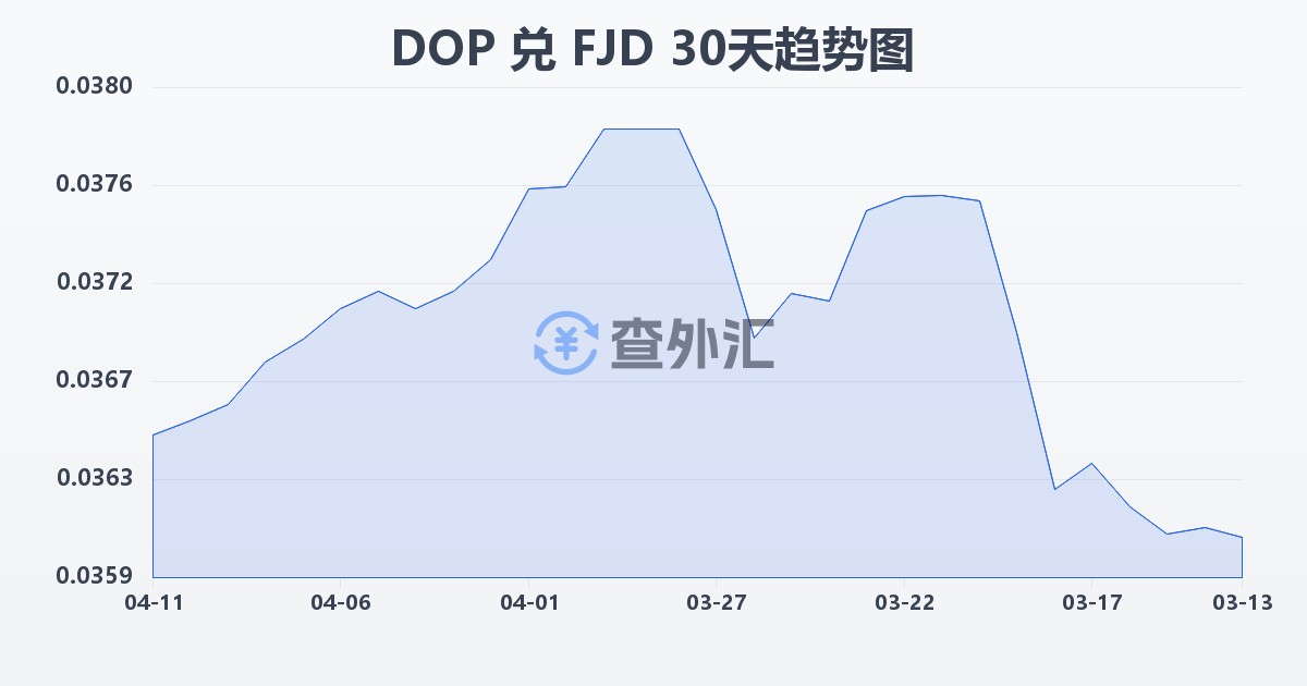 多米尼加比索兑斐济元(DOP/FJD)近30天汇率走势图