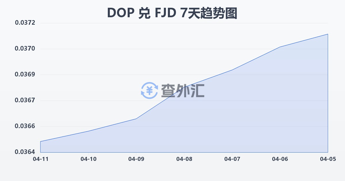 多米尼加比索兑斐济元(DOP/FJD)近7天汇率走势图