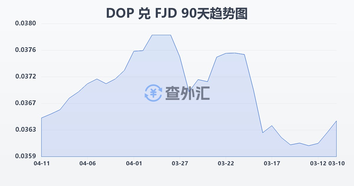 多米尼加比索兑斐济元(DOP/FJD)近90天汇率走势图