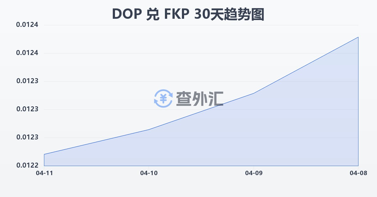 多米尼加比索兑福克兰群岛镑(DOP/FKP)近30天汇率走势图