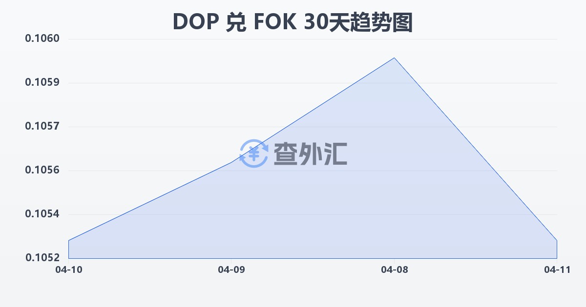多米尼加比索兑法罗群岛克朗(DOP/FOK)近30天汇率走势图