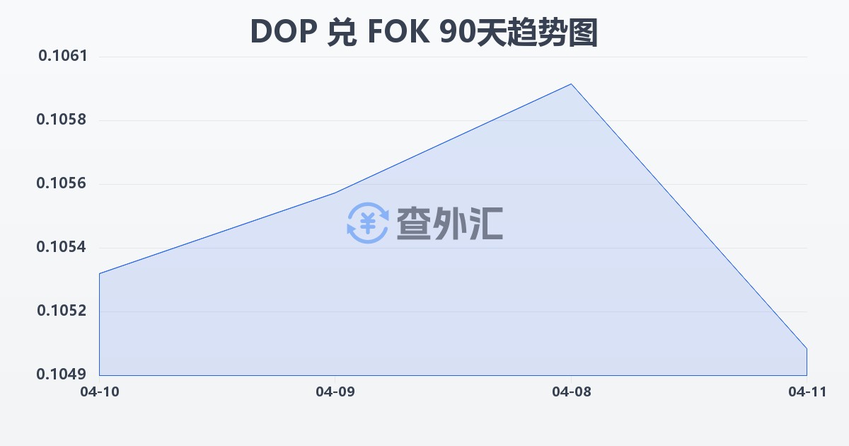 多米尼加比索兑法罗群岛克朗(DOP/FOK)近90天汇率走势图