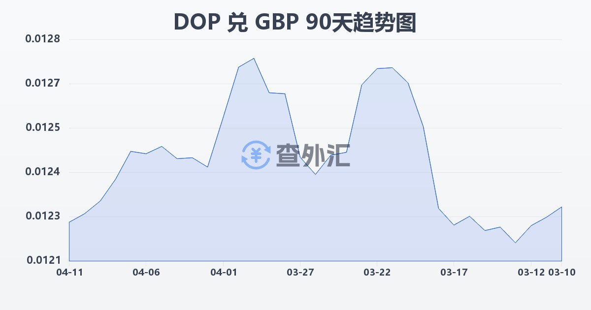 多米尼加比索兑英镑(DOP/GBP)近90天汇率走势图