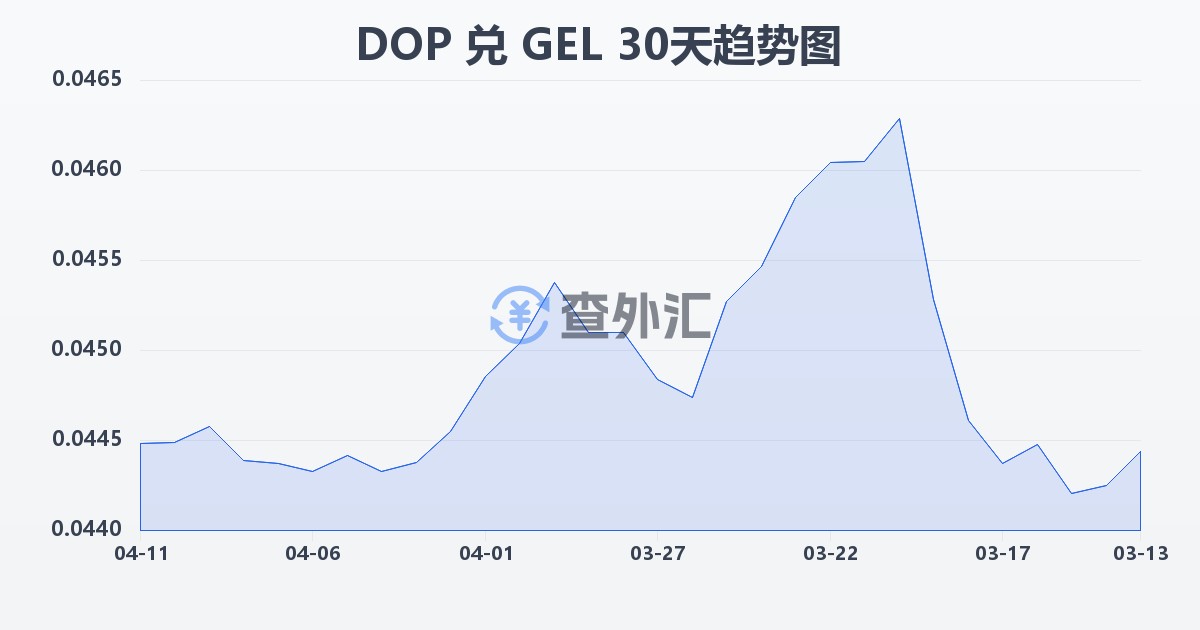 多米尼加比索兑格鲁吉亚拉里(DOP/GEL)近30天汇率走势图