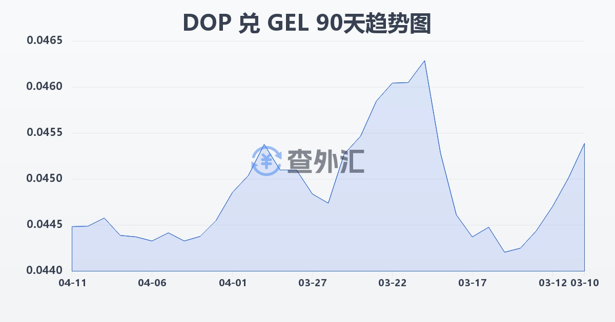 多米尼加比索兑格鲁吉亚拉里(DOP/GEL)近90天汇率走势图