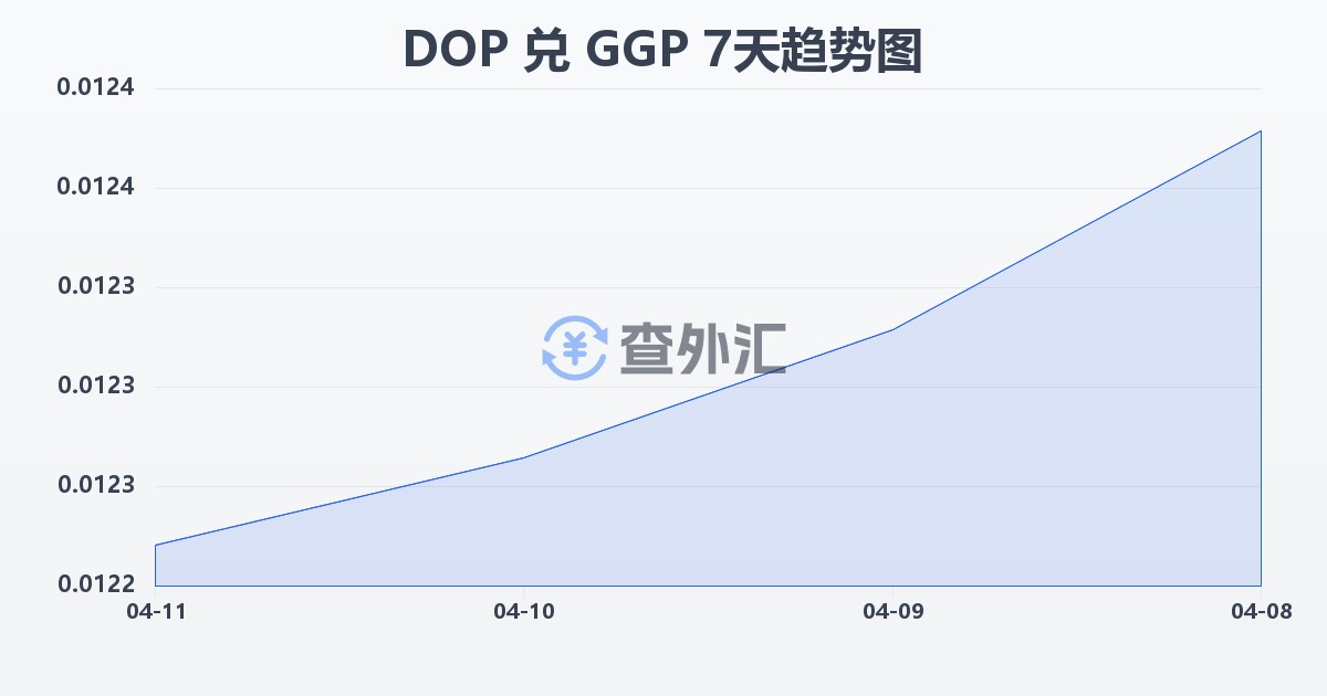 多米尼加比索兑根西岛镑(DOP/GGP)近7天汇率走势图