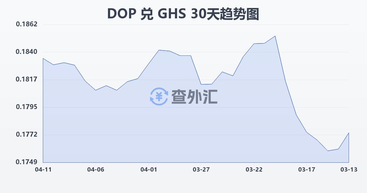 多米尼加比索兑加纳塞地(DOP/GHS)近30天汇率走势图