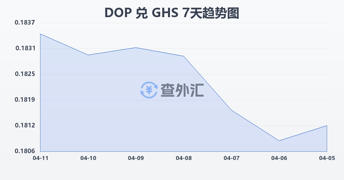 多米尼加比索兑加纳塞地(DOP/GHS)近7天汇率走势图