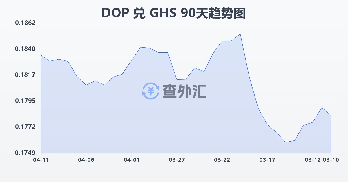 多米尼加比索兑加纳塞地(DOP/GHS)近90天汇率走势图