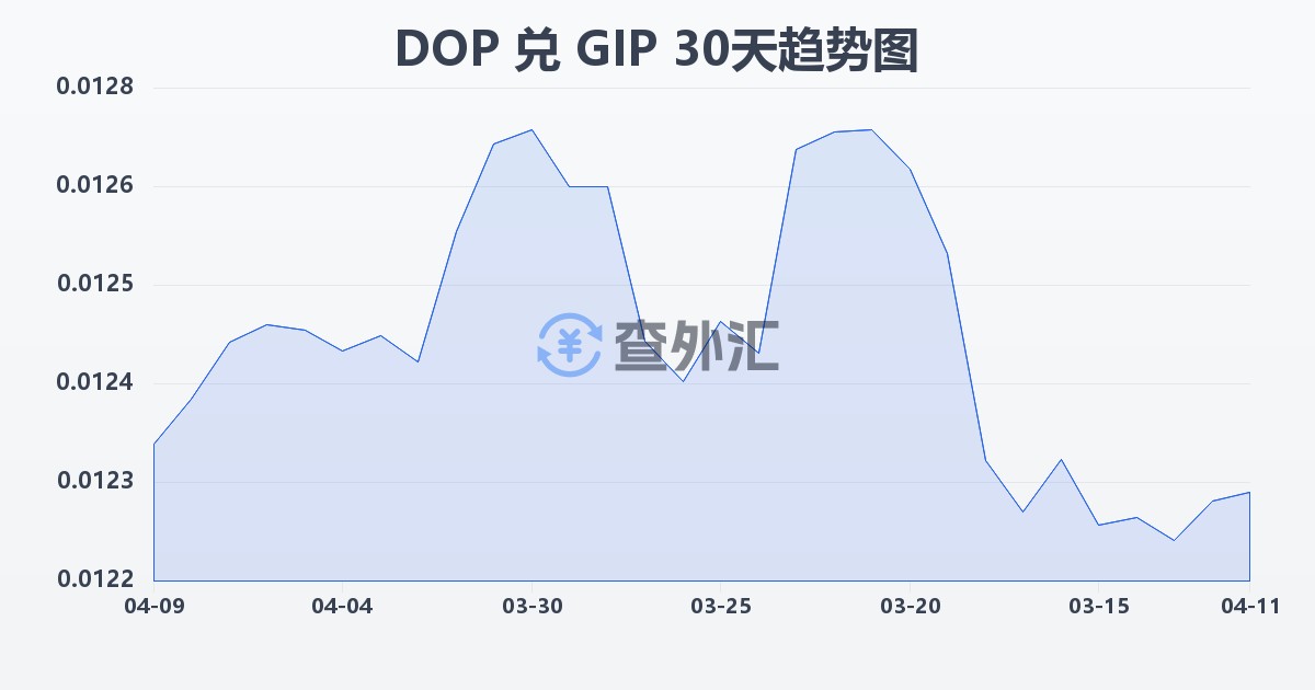多米尼加比索兑直布罗陀镑(DOP/GIP)近30天汇率走势图