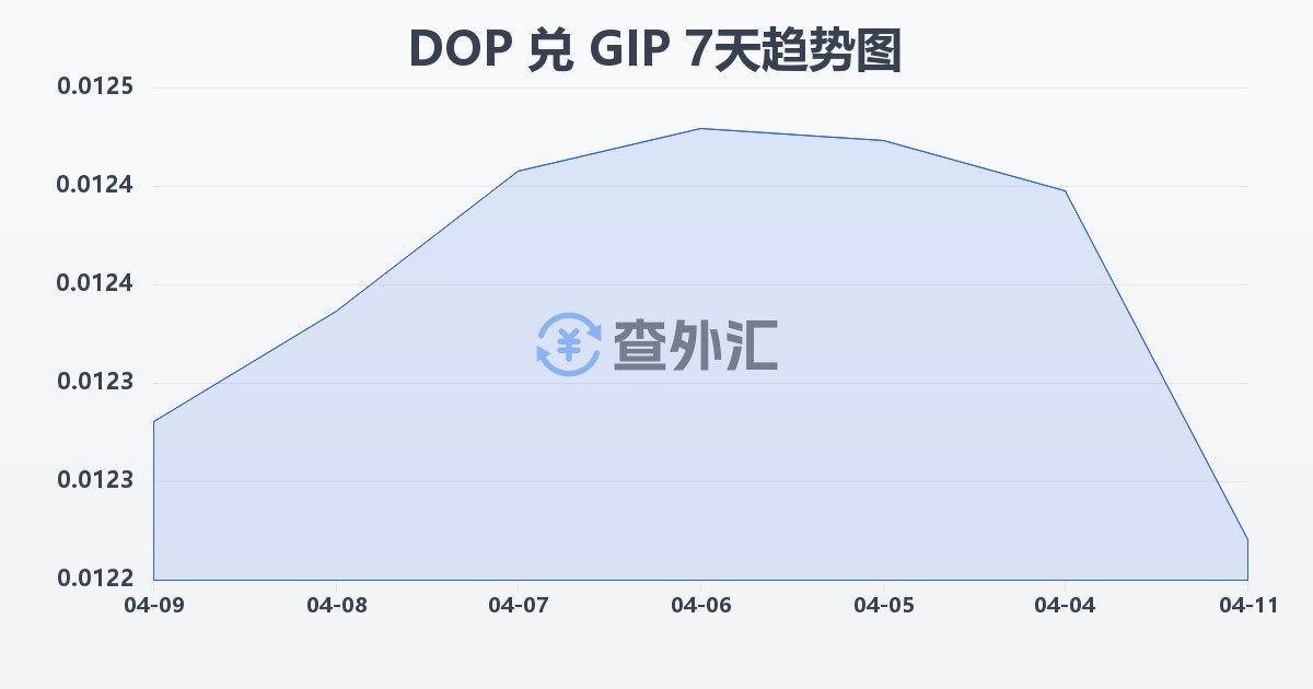 多米尼加比索兑直布罗陀镑(DOP/GIP)近7天汇率走势图