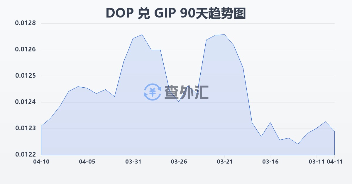 多米尼加比索兑直布罗陀镑(DOP/GIP)近90天汇率走势图