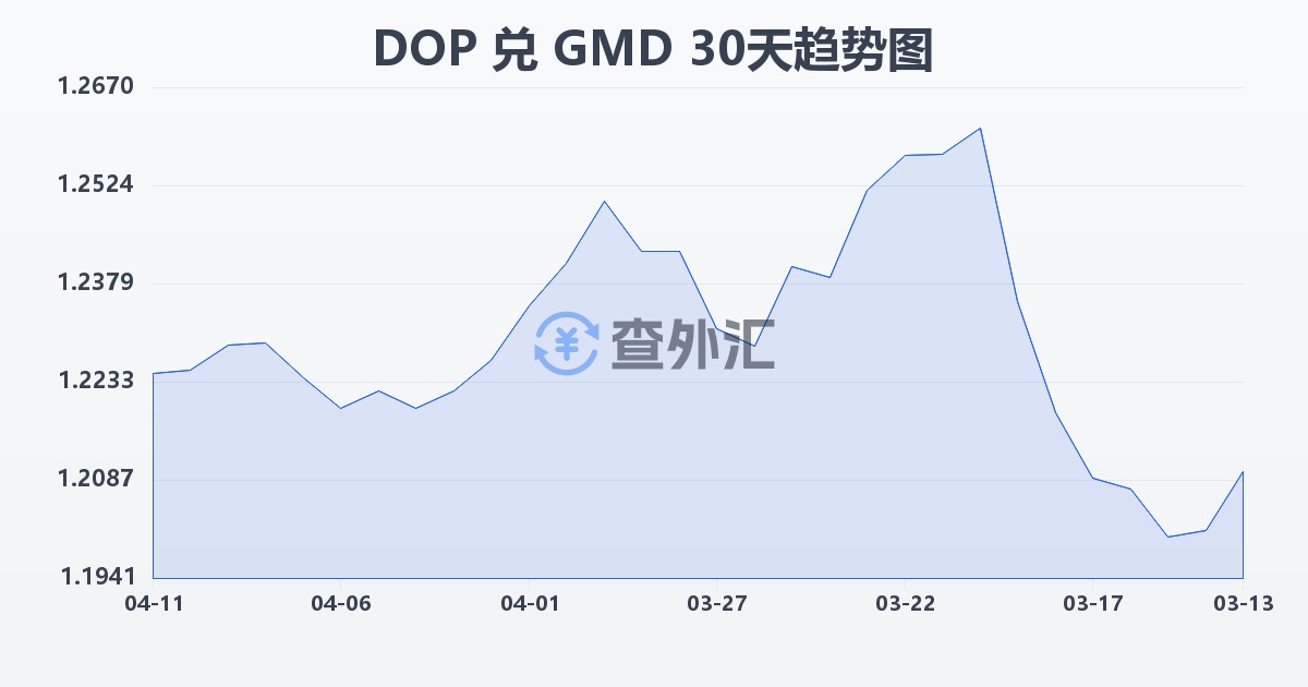 多米尼加比索兑冈比亚达拉西(DOP/GMD)近30天汇率走势图