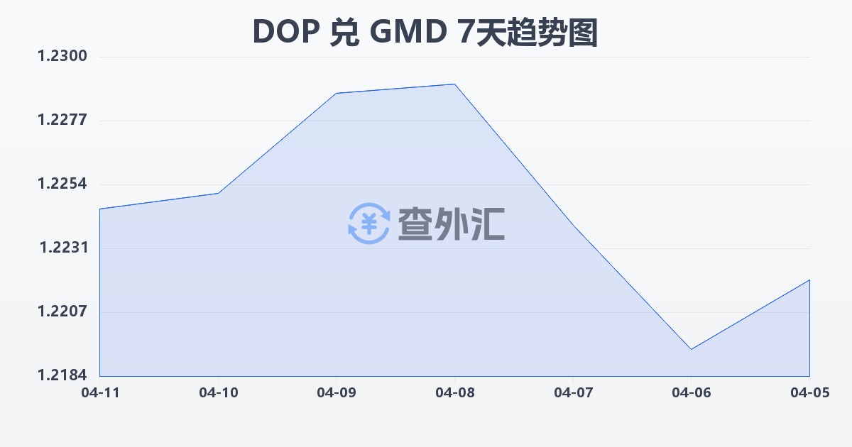 多米尼加比索兑冈比亚达拉西(DOP/GMD)近7天汇率走势图