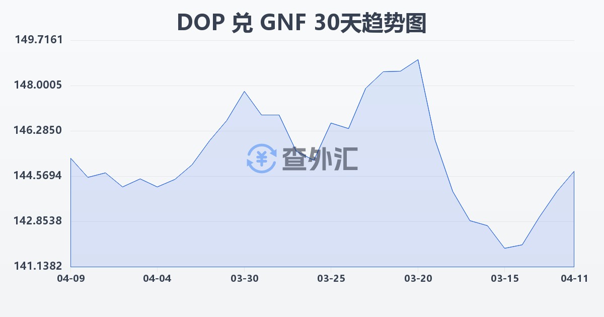 多米尼加比索兑几内亚法郎(DOP/GNF)近30天汇率走势图
