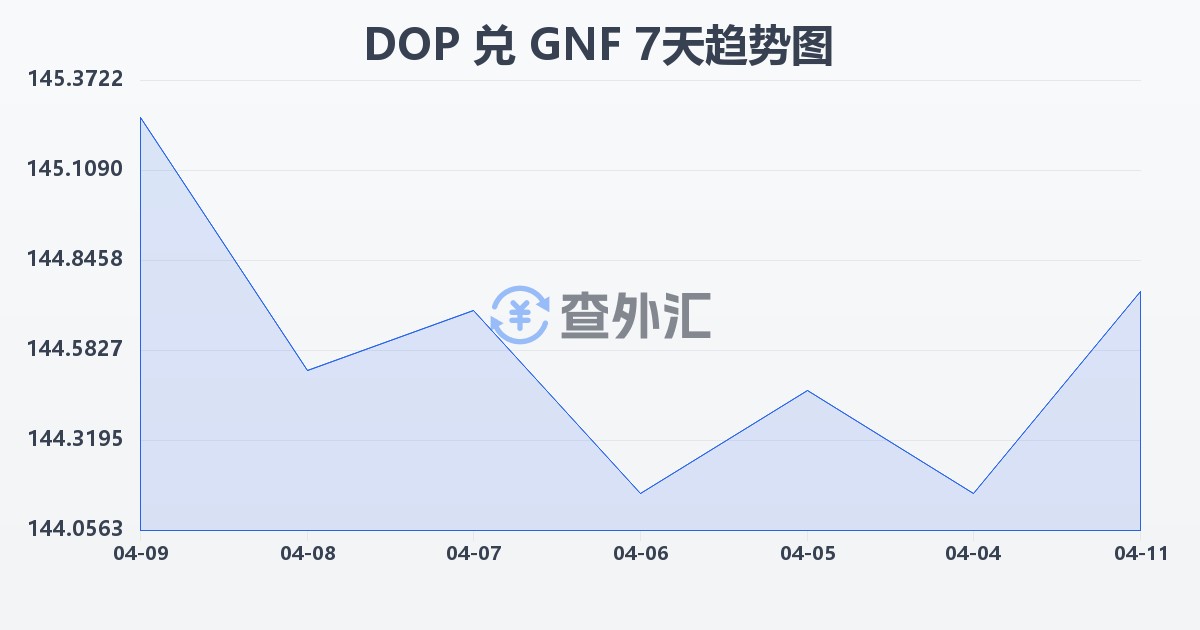多米尼加比索兑几内亚法郎(DOP/GNF)近7天汇率走势图