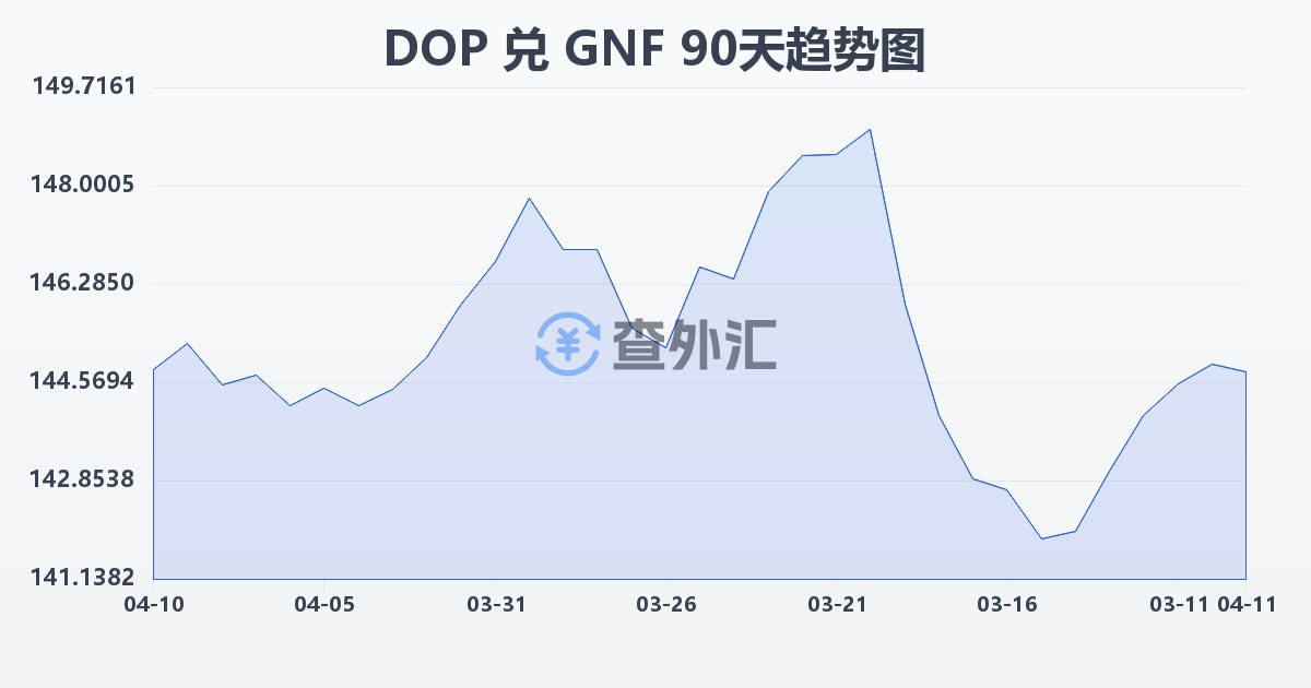 多米尼加比索兑几内亚法郎(DOP/GNF)近90天汇率走势图
