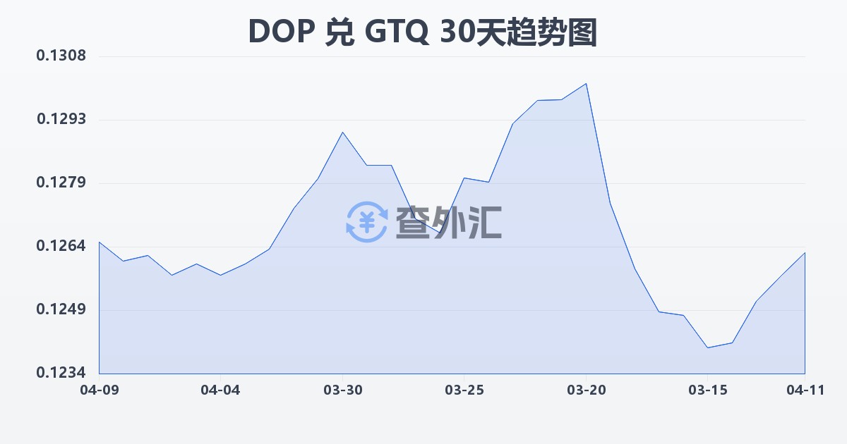 多米尼加比索兑危地马拉格查尔(DOP/GTQ)近30天汇率走势图