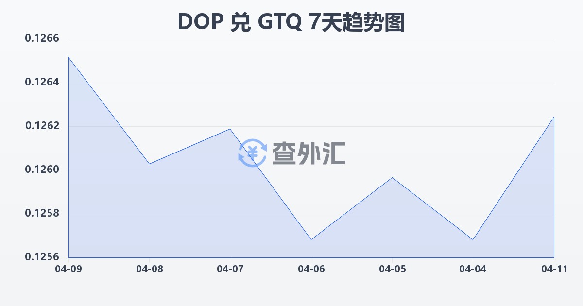 多米尼加比索兑危地马拉格查尔(DOP/GTQ)近7天汇率走势图