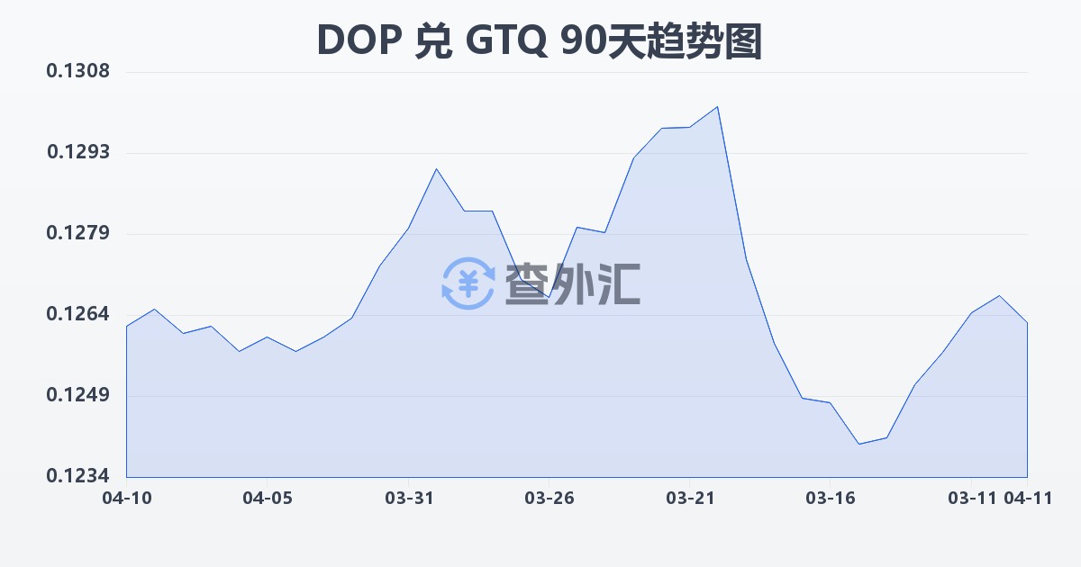 多米尼加比索兑危地马拉格查尔(DOP/GTQ)近90天汇率走势图