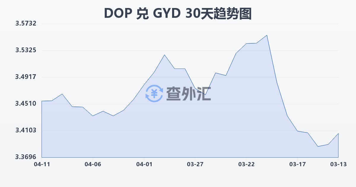 多米尼加比索兑圭亚那元(DOP/GYD)近30天汇率走势图