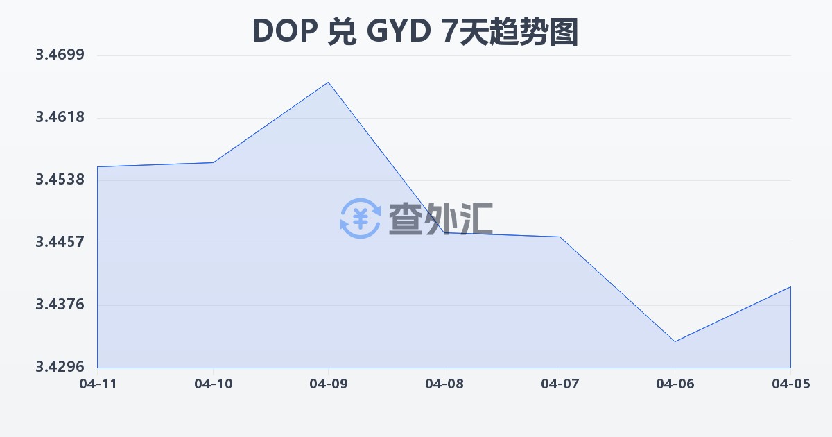 多米尼加比索兑圭亚那元(DOP/GYD)近7天汇率走势图