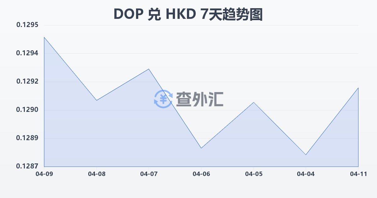 多米尼加比索兑港币(DOP/HKD)近7天汇率走势图