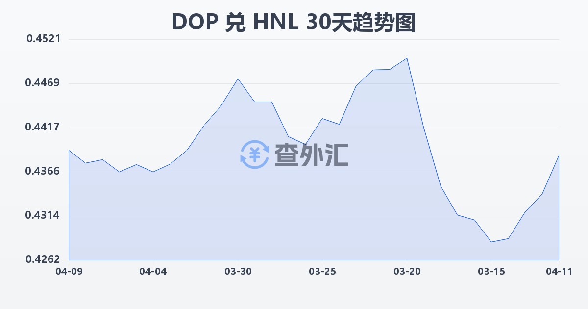 多米尼加比索兑洪都拉斯伦皮拉(DOP/HNL)近30天汇率走势图