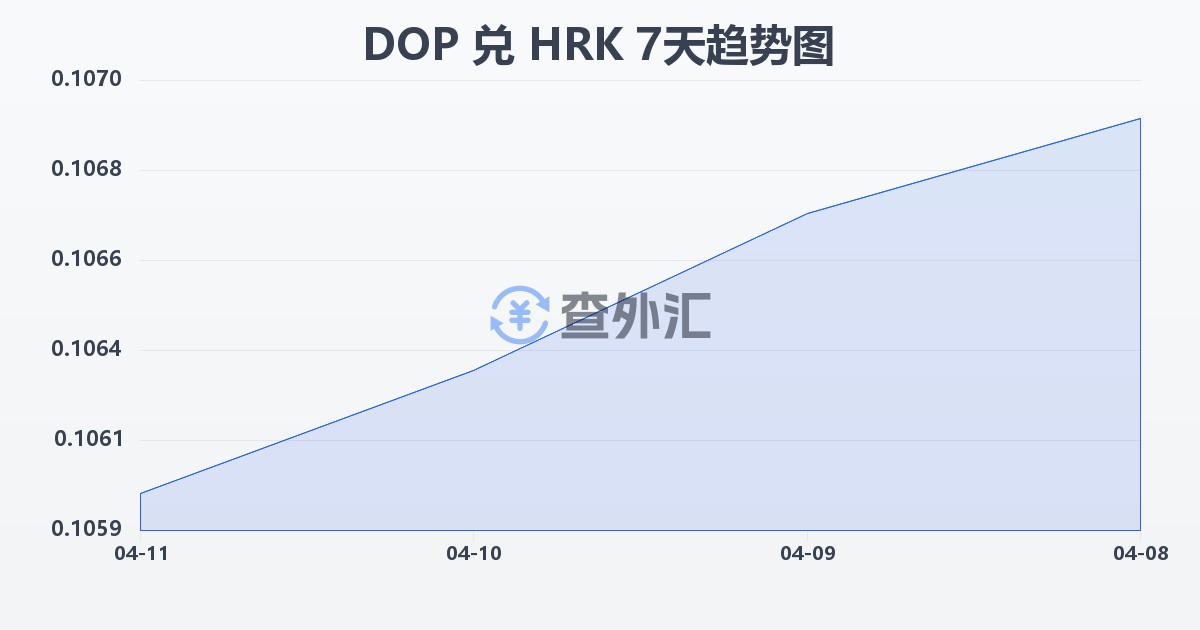 多米尼加比索兑克罗地亚库纳(DOP/HRK)近7天汇率走势图